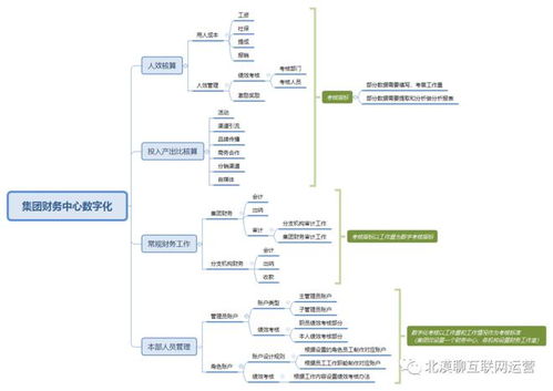 企業集團運營管理數字化轉型 聚焦客服、采購、財務與技術的協同產品規劃及網絡技術開發